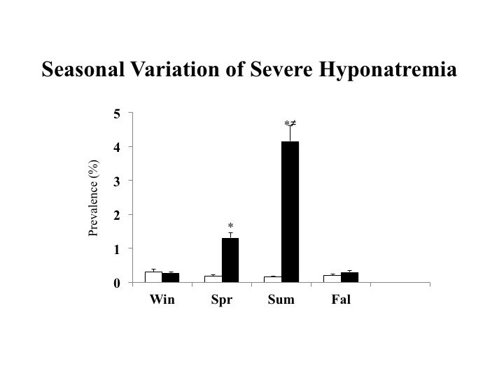 Hyponatremia Chart