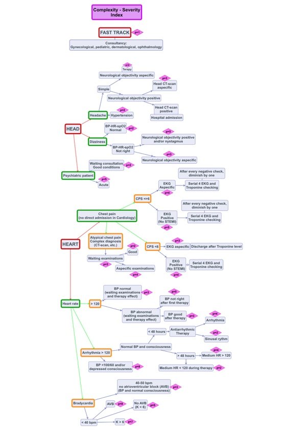 Defining in an objective and simple way the complexity and the severity ...